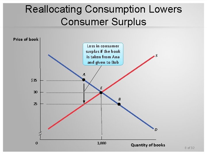 Reallocating Consumption Lowers Consumer Surplus Price of book Loss in consumer surplus if the