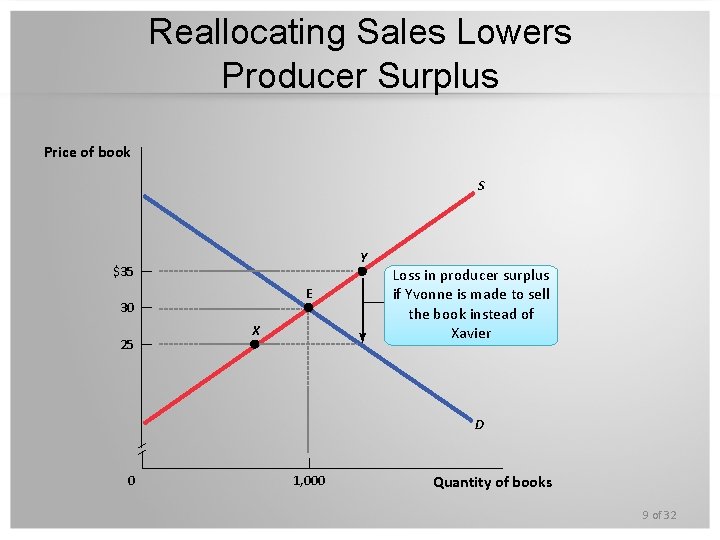 Reallocating Sales Lowers Producer Surplus Price of book S Y $35 E 30 25