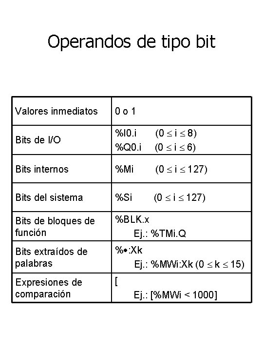 Operandos de tipo bit Valores inmediatos 0 o 1 Bits de I/O %I 0.