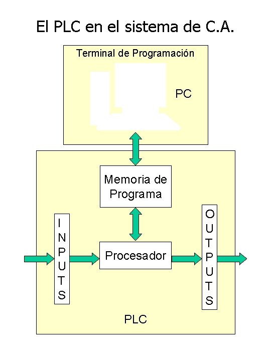 El PLC en el sistema de C. A. Terminal de Programación PC Memoria de
