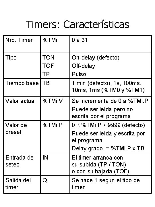 Timers: Características Nro. Timer %TMi 0 a 31 Tipo TON TOF TP On-delay (defecto)