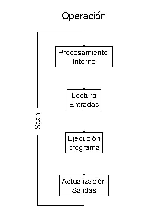 Operación Procesamiento Interno Scan Lectura Entradas Ejecución programa Actualización Salidas 