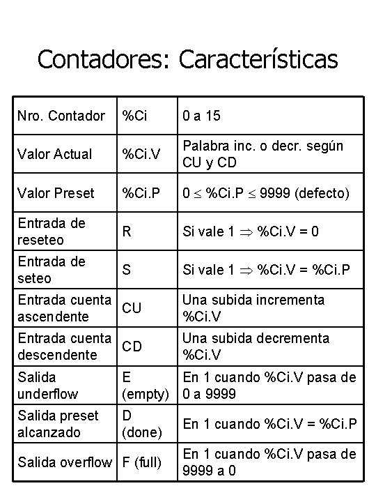 Contadores: Características Nro. Contador %Ci 0 a 15 Valor Actual %Ci. V Palabra inc.