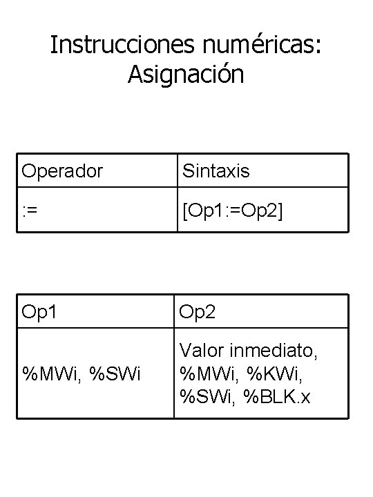 Instrucciones numéricas: Asignación Operador Sintaxis : = [Op 1: =Op 2] Op 1 Op