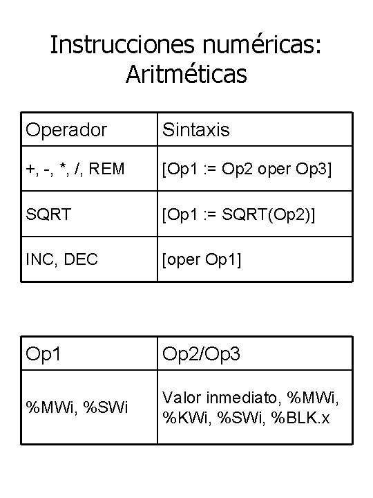 Instrucciones numéricas: Aritméticas Operador Sintaxis +, -, *, /, REM [Op 1 : =