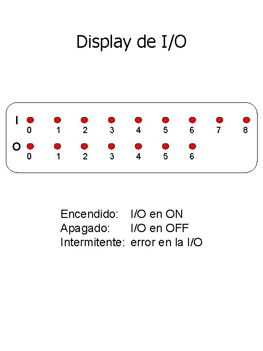 Display de I/O I O 0 1 2 3 4 5 6 Encendido: I/O