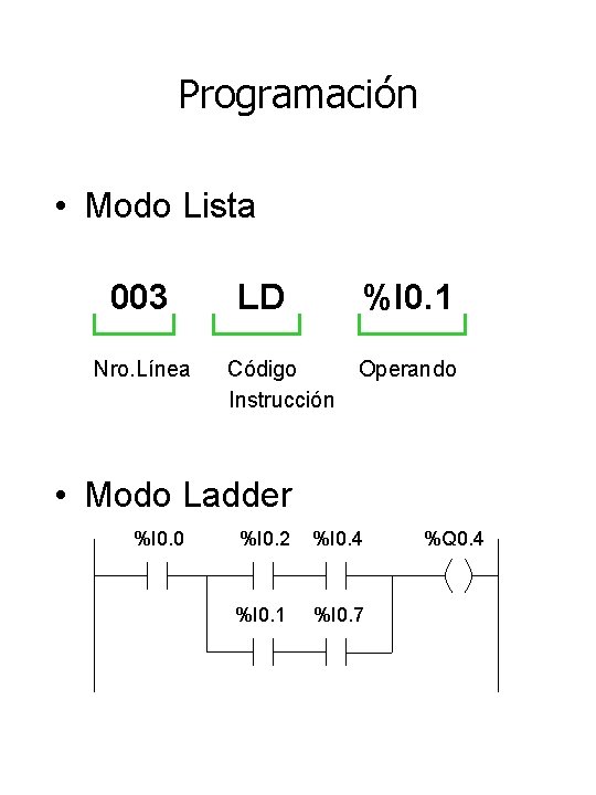 Programación • Modo Lista 003 Nro. Línea LD %I 0. 1 Código Instrucción Operando