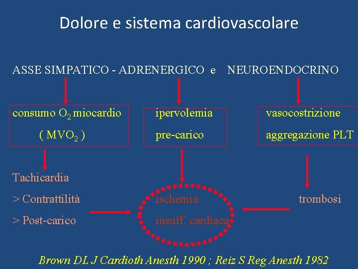 Dolore e sistema cardiovascolare ASSE SIMPATICO - ADRENERGICO e NEUROENDOCRINO consumo O 2 miocardio