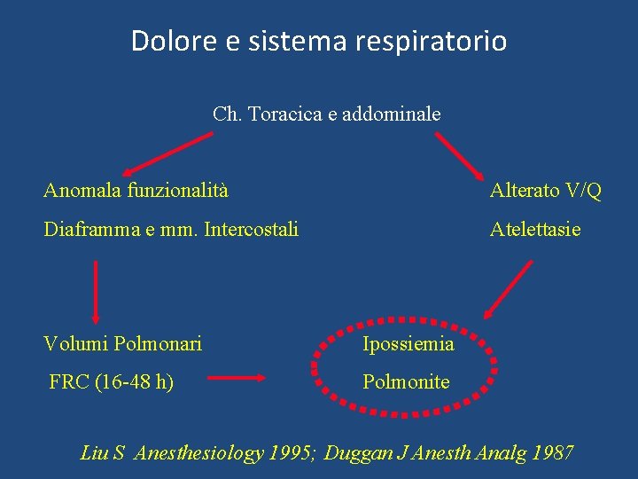 Dolore e sistema respiratorio Ch. Toracica e addominale Anomala funzionalità Alterato V/Q Diaframma e