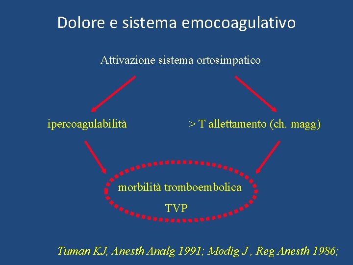 Dolore e sistema emocoagulativo Attivazione sistema ortosimpatico ipercoagulabilità > T allettamento (ch. magg) morbilità