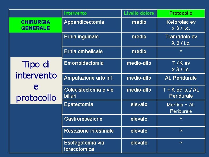 Intervento CHIRURGIA GENERALE Tipo di intervento e protocollo Livello dolore Protocollo Appendicectomia medio Ketorolac