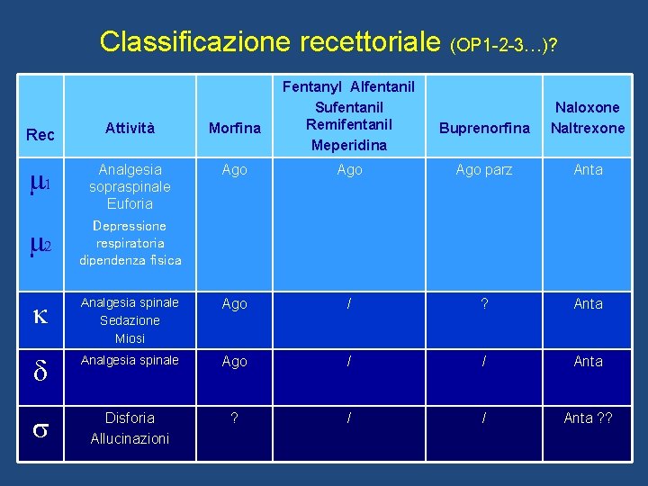 Classificazione recettoriale (OP 1 -2 -3…)? Fentanyl Alfentanil Sufentanil Remifentanil Meperidina Buprenorfina Naloxone Naltrexone