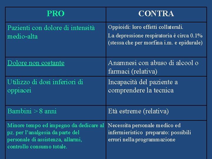 PRO CONTRA Pazienti con dolore di intensità medio-alta Oppioidi: loro effetti collaterali. La depressione