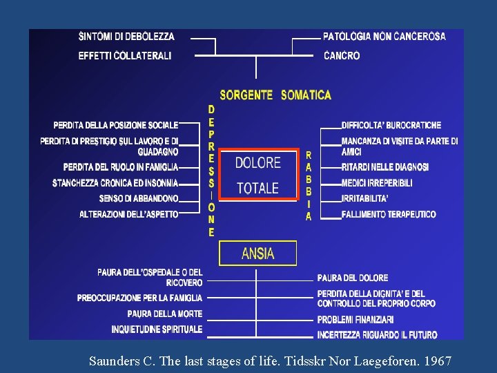 Saunders C. The last stages of life. Tidsskr Nor Laegeforen. 1967 
