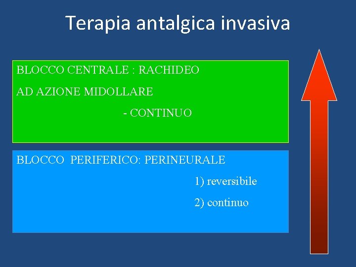 Terapia antalgica invasiva BLOCCO CENTRALE : RACHIDEO AD AZIONE MIDOLLARE - CONTINUO BLOCCO PERIFERICO: