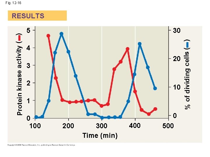 Fig. 12 -16 5 30 4 20 3 2 10 1 0 100 200