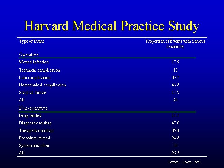 Harvard Medical Practice Study Type of Event Proportion of Events with Serious Disability Operative