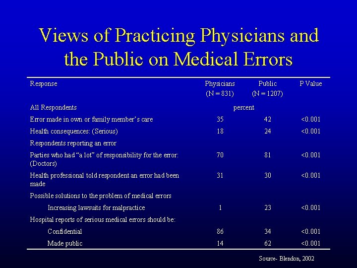 Views of Practicing Physicians and the Public on Medical Errors Response Physicians (N =