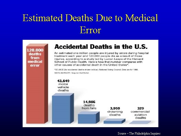 Estimated Deaths Due to Medical Error Source – The Philadelphia Inquirer 