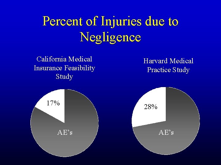 Percent of Injuries due to Negligence California Medical Insurance Feasibility Study 17% AE’s Harvard