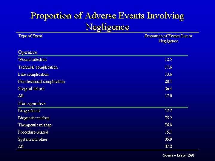 Proportion of Adverse Events Involving Negligence Type of Event Proportion of Events Due to