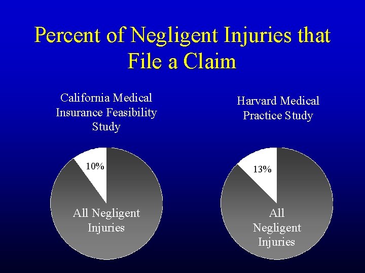 Percent of Negligent Injuries that File a Claim California Medical Insurance Feasibility Study 10%