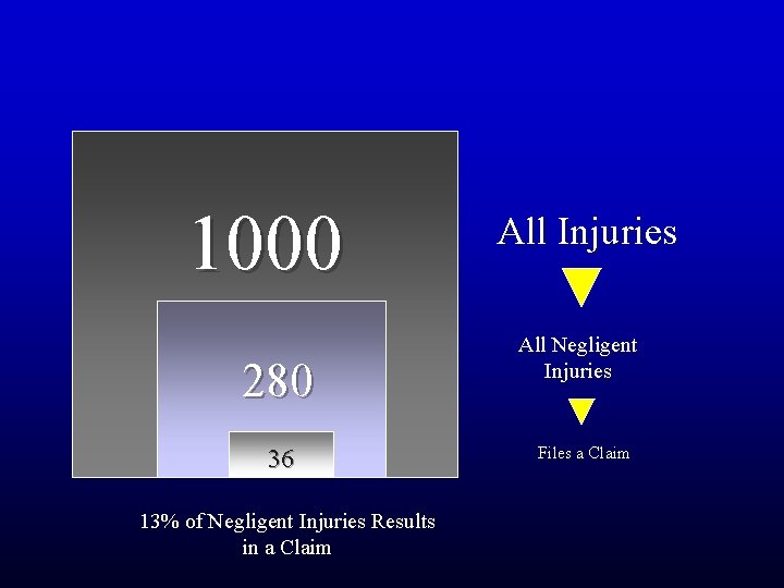 1000 280 36 13% of Negligent Injuries Results in a Claim All Injuries All