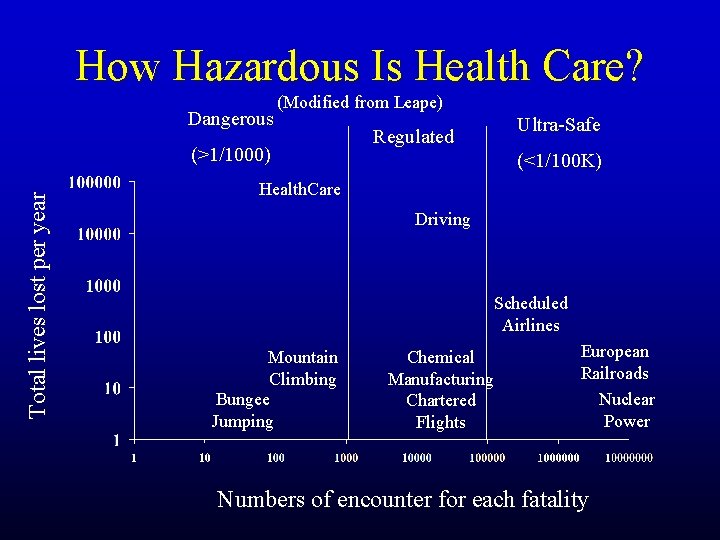 How Hazardous Is Health Care? Dangerous (Modified from Leape) Total lives lost per year