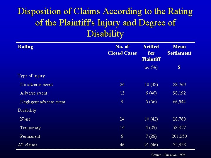 Disposition of Claims According to the Rating of the Plaintiff's Injury and Degree of