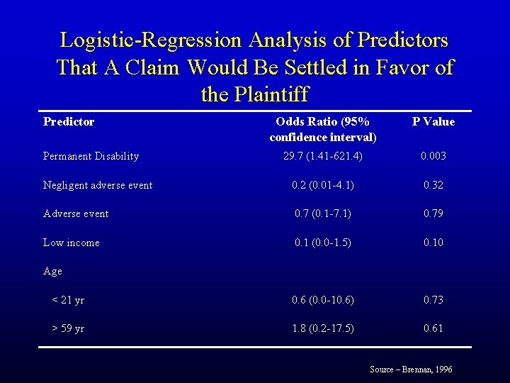 Logistic-Regression Analysis of Predictors That A Claim Would Be Settled in Favor of the