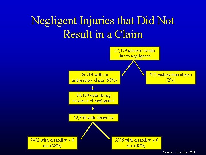 Negligent Injuries that Did Not Result in a Claim 27, 179 adverse events due