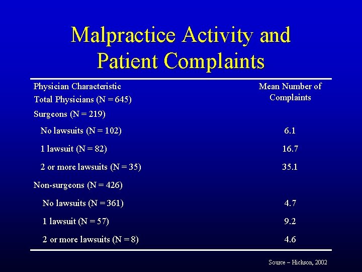 Malpractice Activity and Patient Complaints Physician Characteristic Total Physicians (N = 645) Mean Number