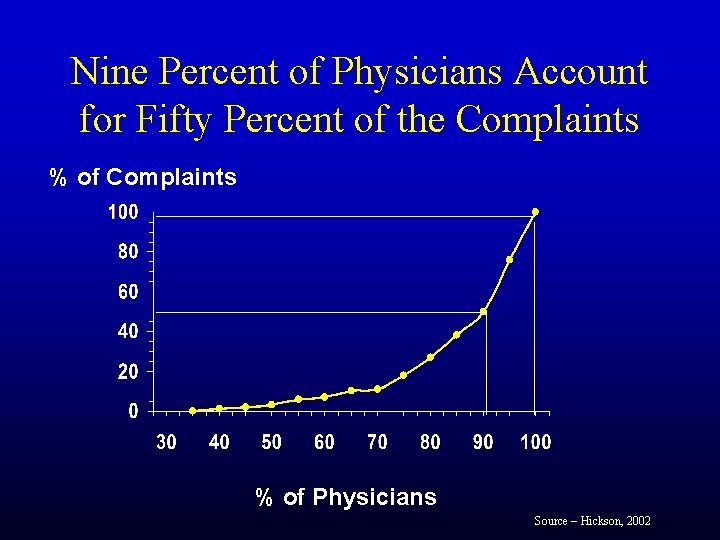 Nine Percent of Physicians Account for Fifty Percent of the Complaints % of Physicians