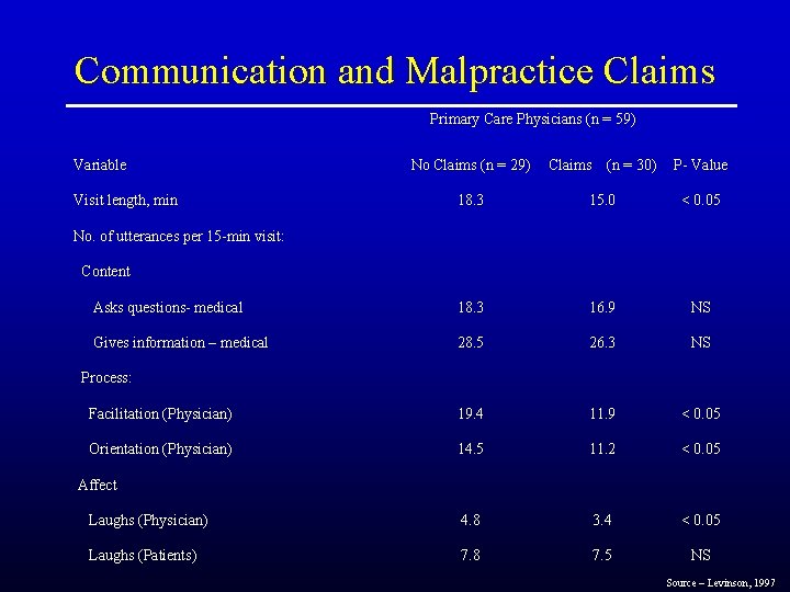 Communication and Malpractice Claims Primary Care Physicians (n = 59) Variable Visit length, min