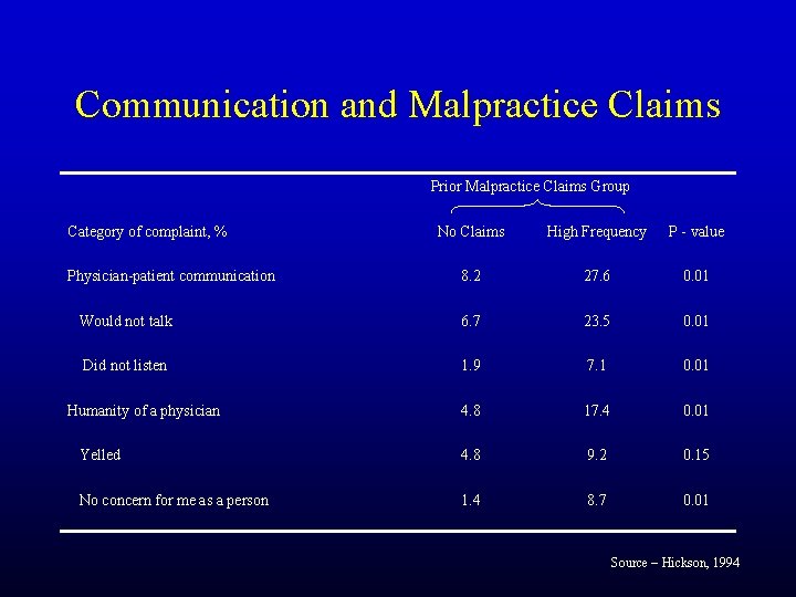 Communication and Malpractice Claims Prior Malpractice Claims Group Category of complaint, % No Claims