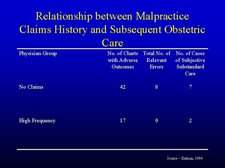 Relationship between Malpractice Claims History and Subsequent Obstetric Care Physician Group No. of Charts