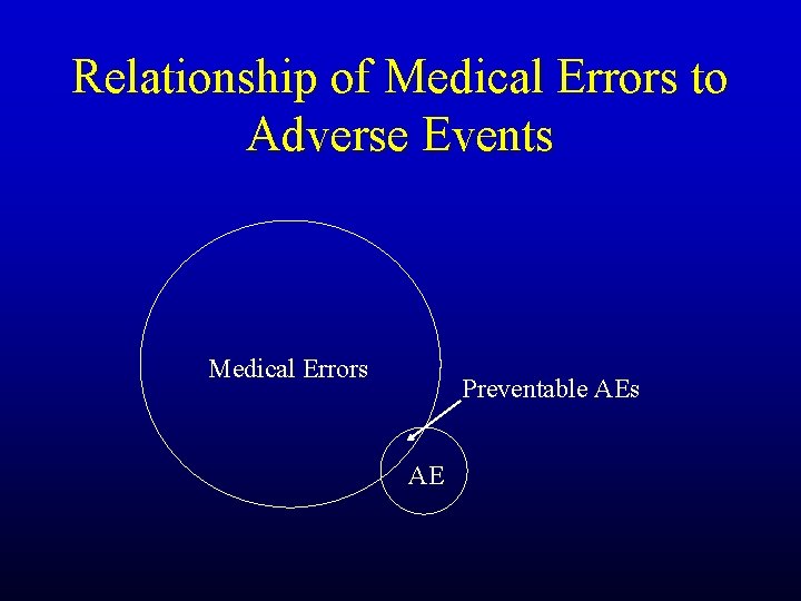 Relationship of Medical Errors to Adverse Events Medical Errors Preventable AEs AE 