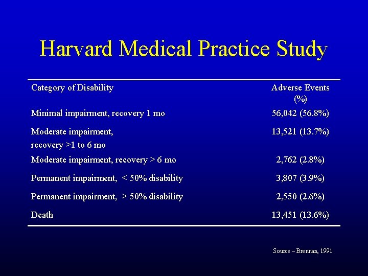 Harvard Medical Practice Study Category of Disability Adverse Events (%) Minimal impairment, recovery 1