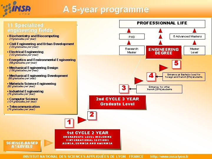 A 5 -year programme PROFESSIONNAL LIFE 11 Specialized engineering fields • Biochemistry and Biocomputing