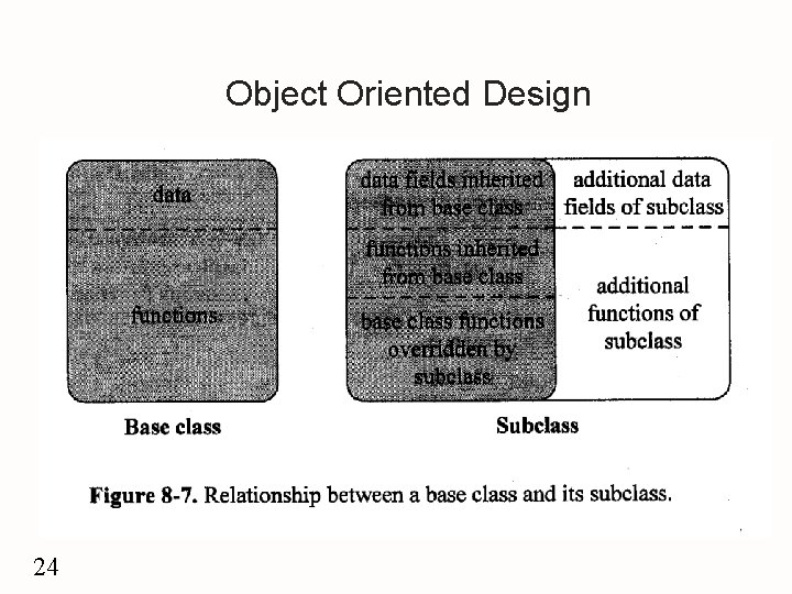 Object Oriented Design 24 