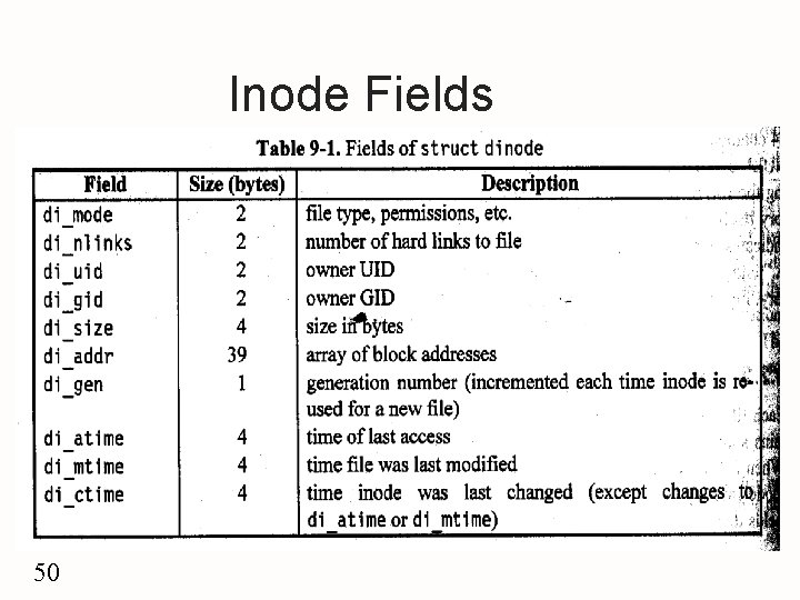 Inode Fields 50 