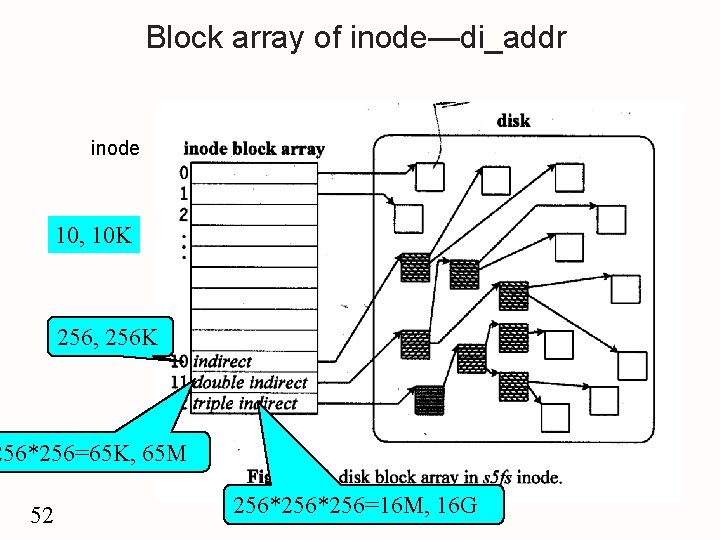 Block array of inode—di_addr inode 10, 10 K 256, 256 K 256*256=65 K, 65