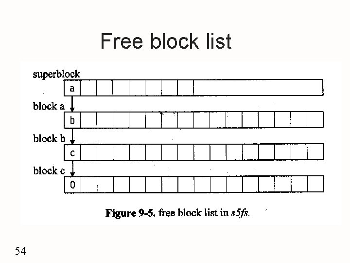 Free block list 54 