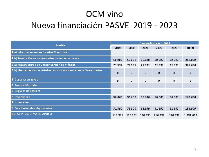 OCM vino Nueva financiación PASVE 2019 - 2023 Medida Ejercicio financiero. 000 € 2019