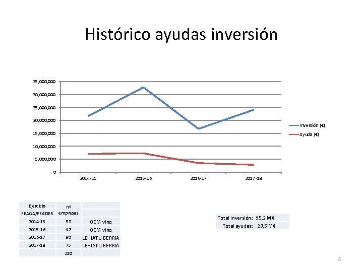 Histórico ayudas inversión 35, 000 30, 000 25, 000 20, 000 Inversión (€) 15,