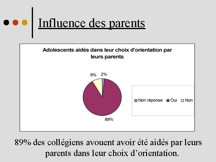 Influence des parents 89% des collégiens avouent avoir été aidés par leurs parents dans