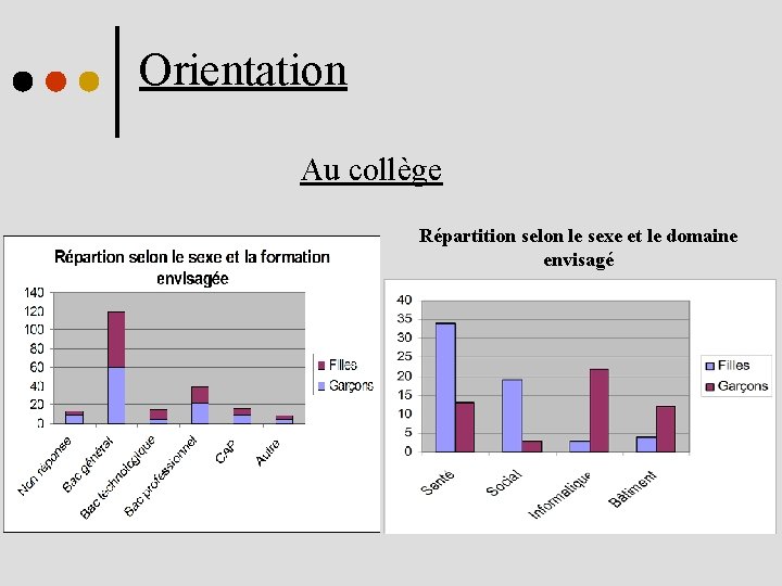 Orientation Au collège Répartition selon le sexe et le domaine envisagé 