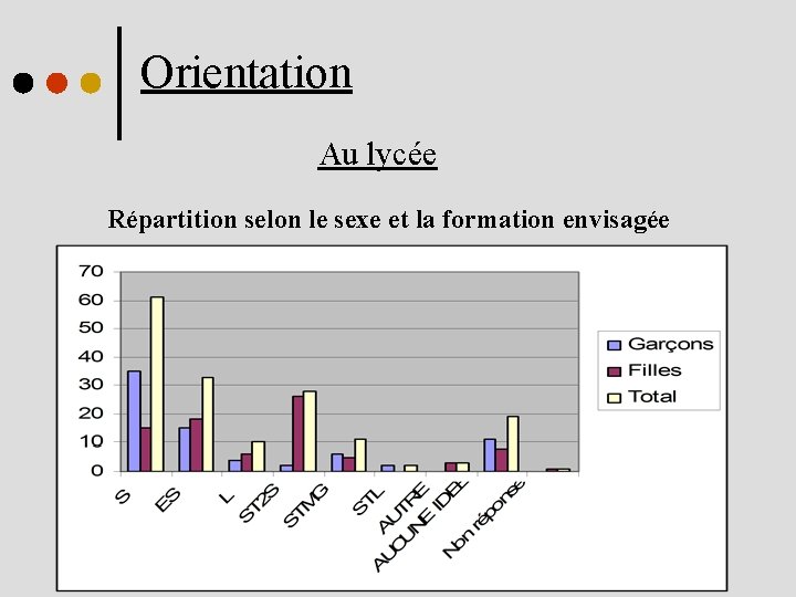 Orientation Au lycée Répartition selon le sexe et la formation envisagée 