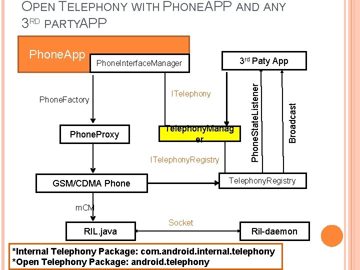 OPEN TELEPHONY WITH PHONEAPP AND ANY 3 RD PARTYAPP Phone. Factory Phone. Proxy ITelephony.