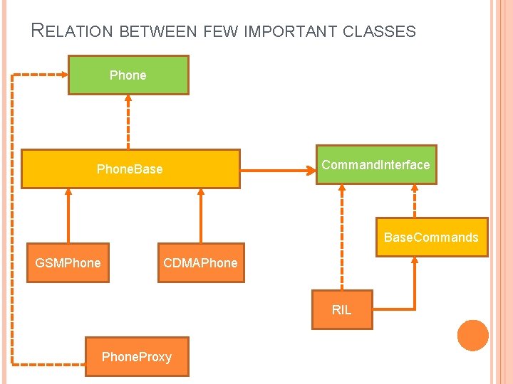 RELATION BETWEEN FEW IMPORTANT CLASSES Phone. Base Command. Interface Base. Commands GSMPhone CDMAPhone RIL